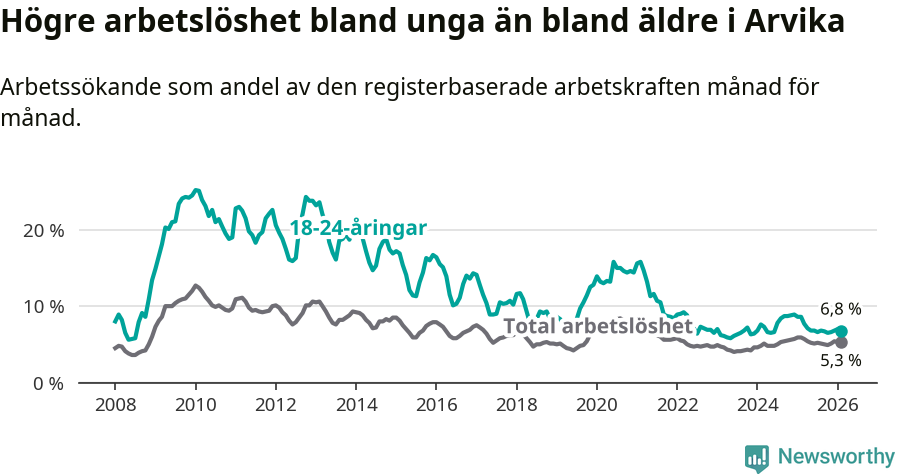 Graf: Skillnad i arbetslöshet mellan unga och hela befolkningen i Arvika kommun