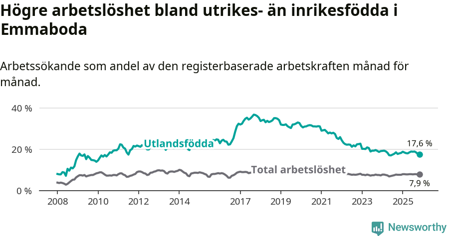 Graf: Skillnad i arbetslöshet mellan utrikesfödda och hela befolkningen i Emmaboda kommun