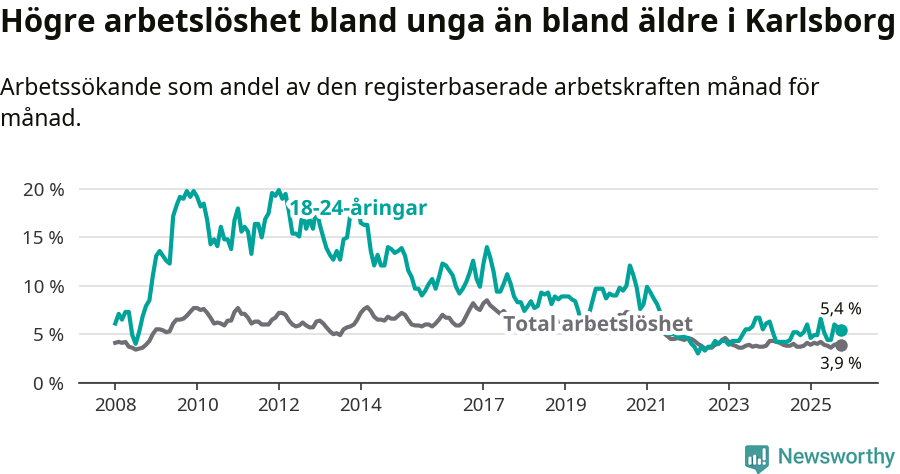 Graf: Skillnad i arbetslöshet mellan unga och hela befolkningen i Karlsborgs kommun