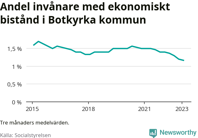 Graf över andelen biståndstagare per tremånadersperiod