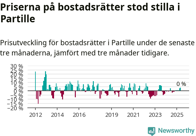 Graf: Prisutveckling för bostadsrätter i Partille kommun