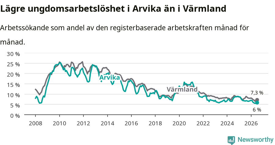 Graf: Arbetslöshet bland unga i Arvika kommun och Värmlands län