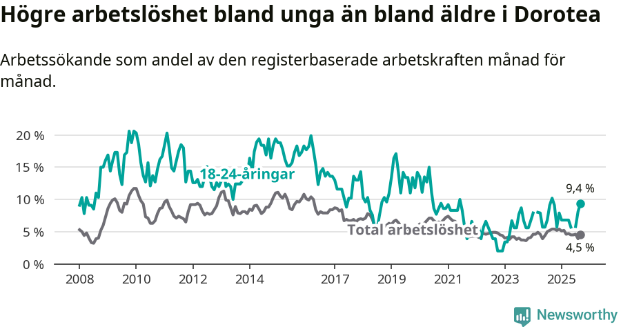 Graf: Skillnad i arbetslöshet mellan unga och hela befolkningen i Dorotea kommun