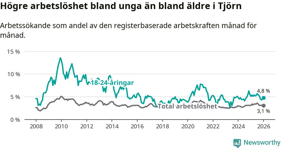 Graf: Skillnad i arbetslöshet mellan unga och hela befolkningen i Tjörns kommun