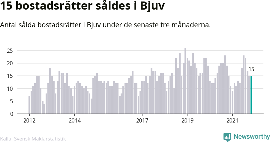 Graf: Antal sålda bostadsrätter i Bjuvs kommun