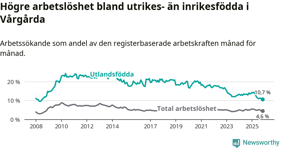 Graf: Skillnad i arbetslöshet mellan utrikesfödda och hela befolkningen i Vårgårda kommun