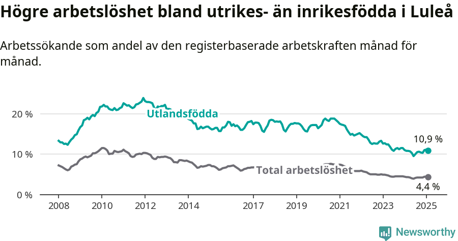 Graf: Skillnad i arbetslöshet mellan utrikesfödda och hela befolkningen i Luleå kommun
