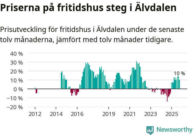 Graf: Prisutveckling för fritidshus i Älvdalens kommun