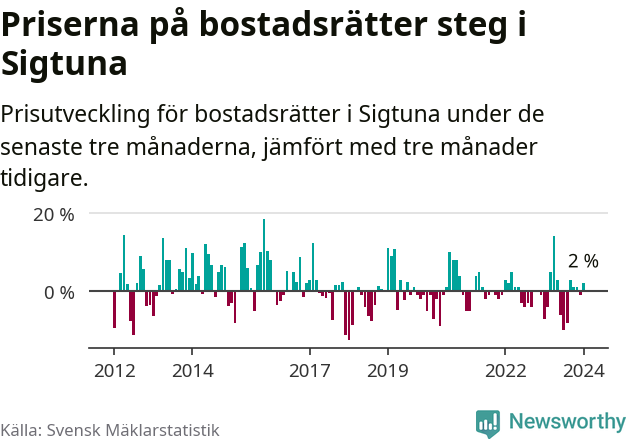 Graf: Prisutveckling för bostadsrätter i Sigtuna kommun