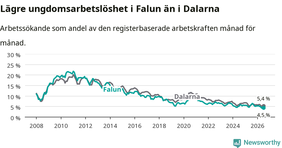 Graf: Arbetslöshet bland unga i Falu kommun och Dalarnas län
