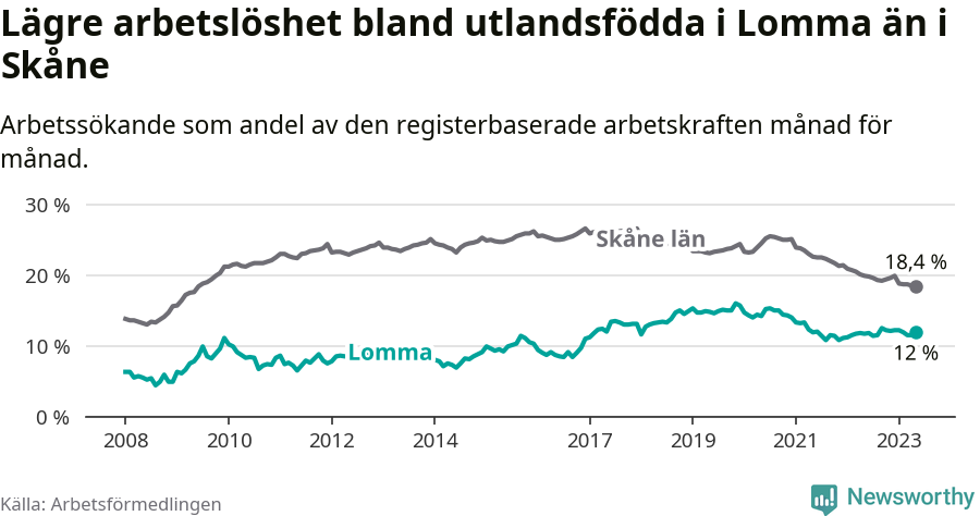 Graf: Arbetslöshet bland utrikesfödda i Lomma kommun och Skåne län