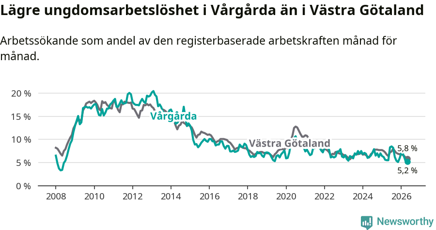 Graf: Arbetslöshet bland unga i Vårgårda kommun och Västra Götalands län