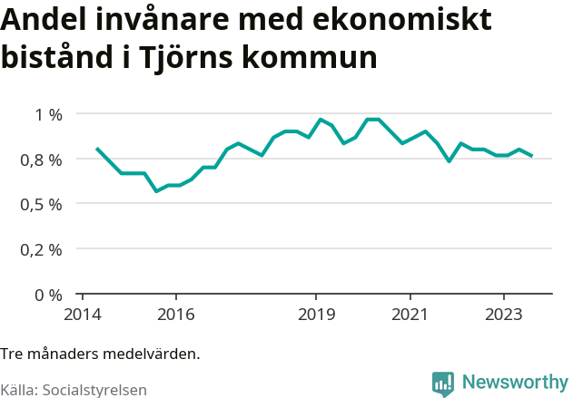 Graf över andelen biståndstagare per tremånadersperiod