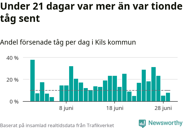 Stapeldiagram över andel försenade tåg per dag