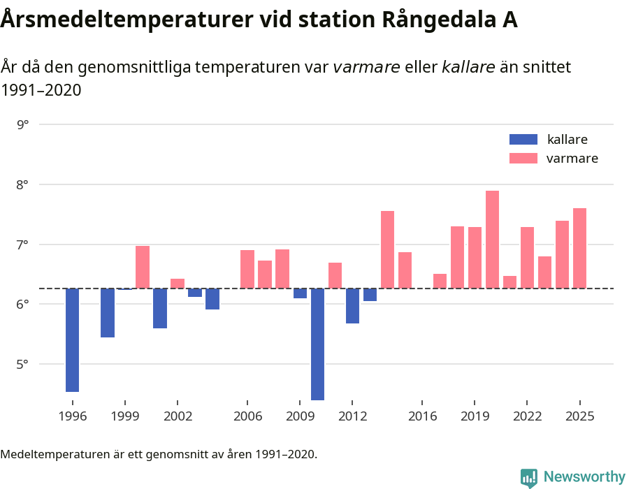 Diagram som år för år visar årsmedeltemperaturens avvikelse från de senaste 30 årens medelvärde.