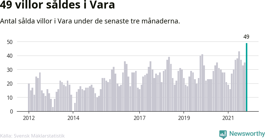 Graf: Antal sålda villor i Vara kommun
