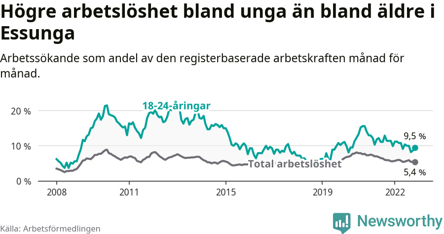 Graf: Skillnad i arbetslöshet mellan unga och hela befolkningen i Essunga kommun