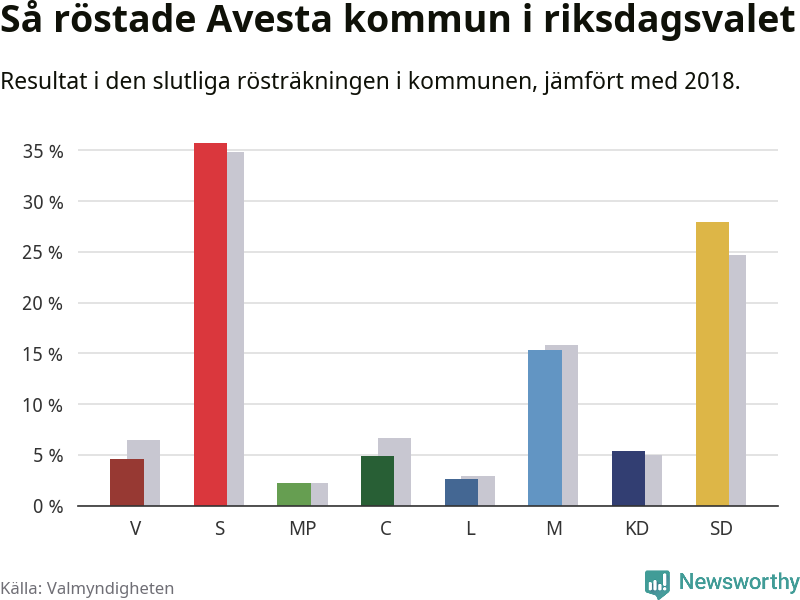 Graf: Så röstade Avesta kommun i riksdagsvalet, jämfört med 2018