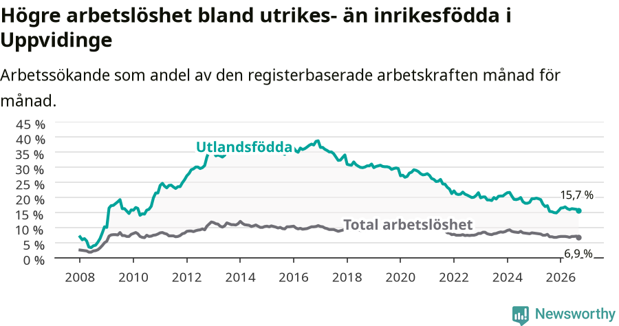 Graf: Skillnad i arbetslöshet mellan utrikesfödda och hela befolkningen i Uppvidinge kommun