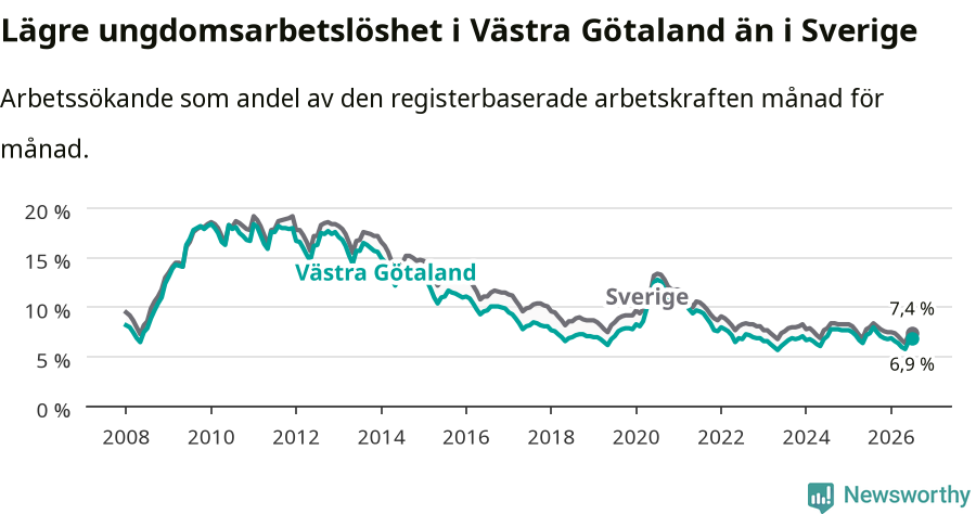 Graf: Arbetslöshet bland unga i Västra Götalands län och Sverige