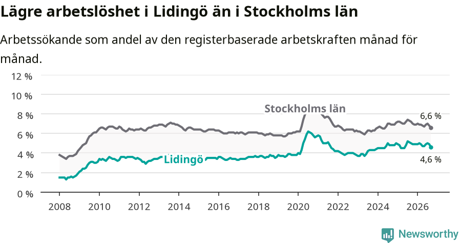 Graf: Arbetslöshet i Lidingö kommun och Stockholms län