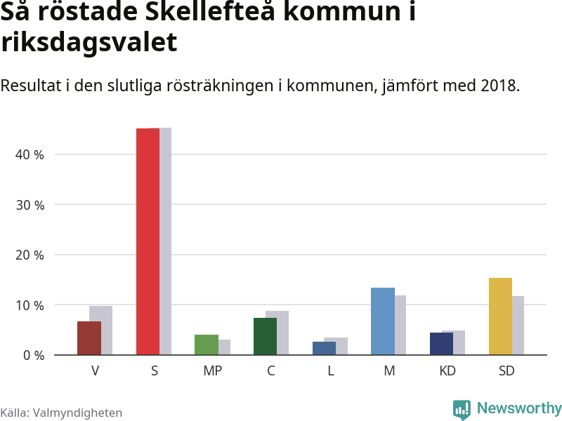 Graf: Så röstade Skellefteå kommun i riksdagsvalet, jämfört med 2018