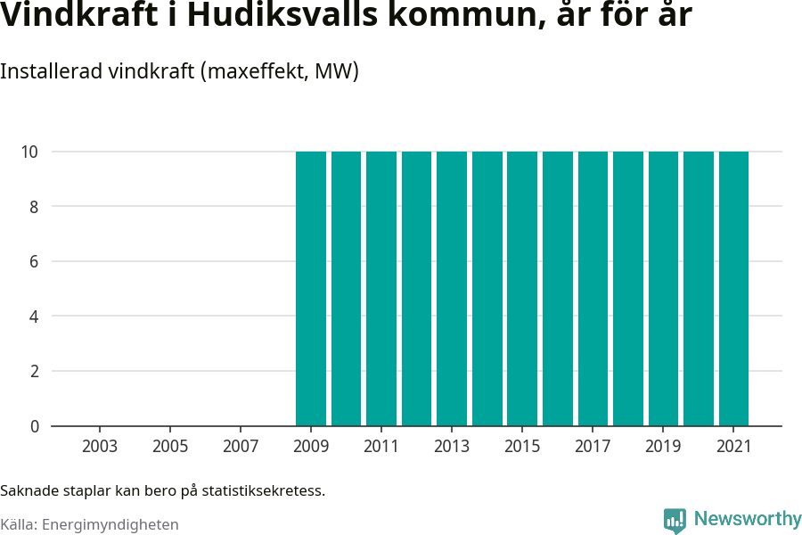 stapeldiagram som visar den totala installerade effekten från år till år.
