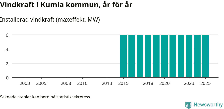 stapeldiagram som visar den totala installerade effekten från år till år.