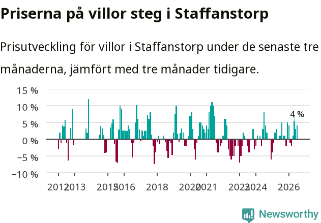 Graf: Prisutveckling för villor i Staffanstorps kommun