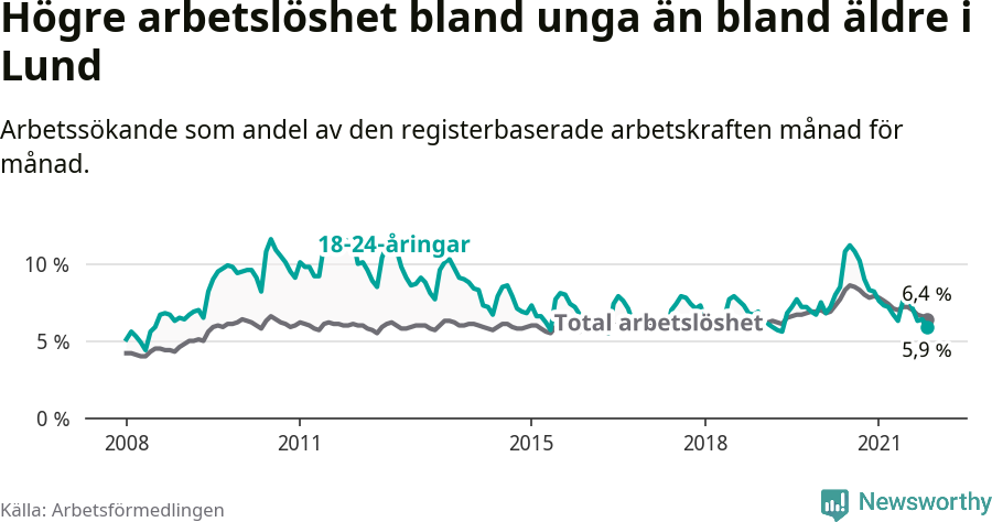 Graf: Skillnad i arbetslöshet mellan unga och hela befolkningen i Lunds kommun