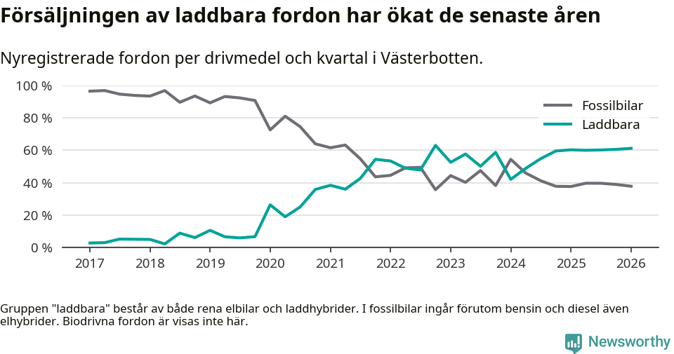 Graf: Andel laddbara bilar av alla nyregistreringar över tid