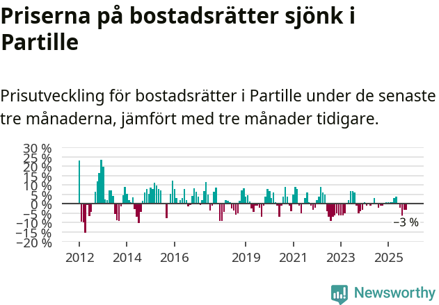 Graf: Prisutveckling för bostadsrätter i Partille kommun