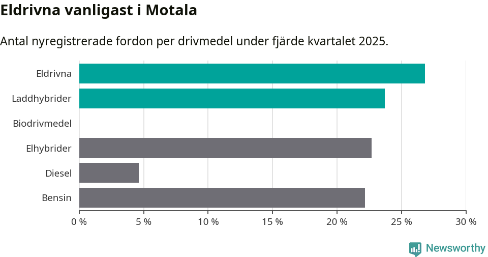 Graf: Antal nyregistrerade fordon per drivmedel