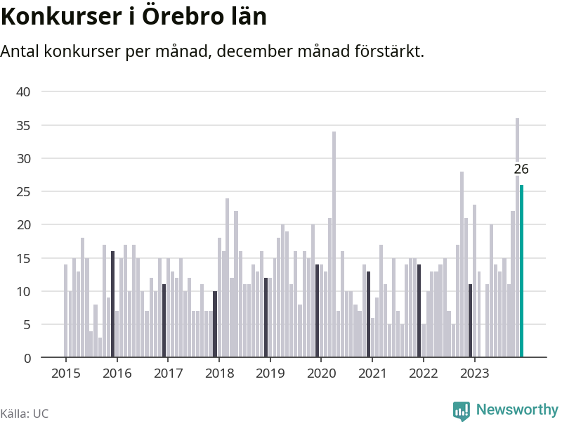 Graf: Antal konkurser per månad i Örebro län