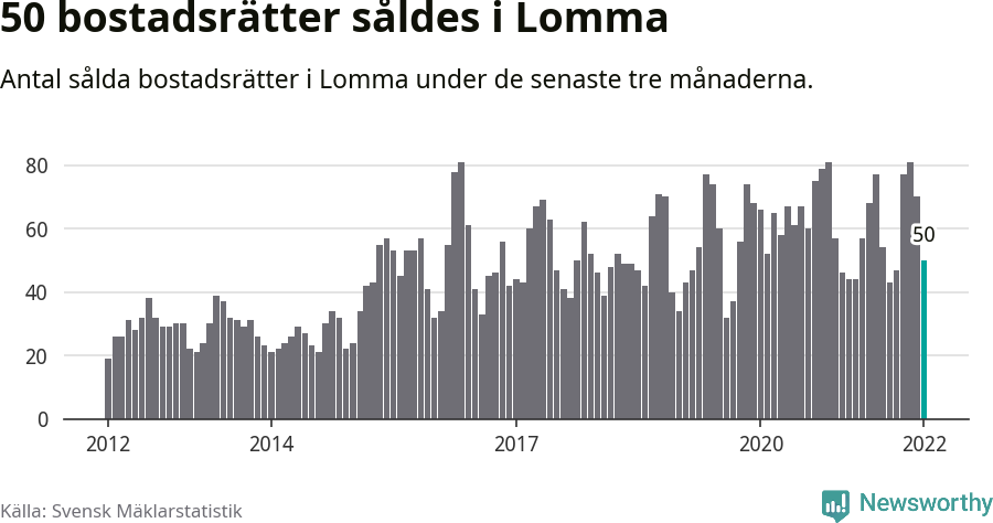 Graf: Antal sålda bostadsrätter i Lomma kommun