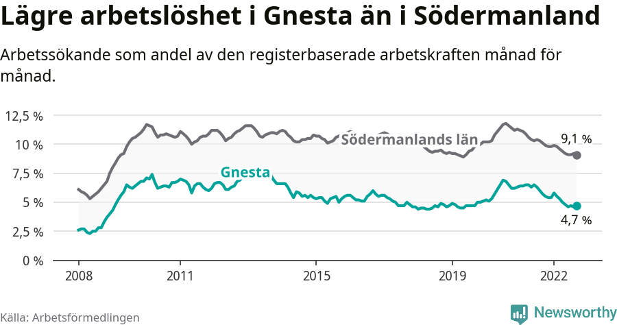 Graf: Arbetslöshet i Gnesta kommun och Södermanlands län