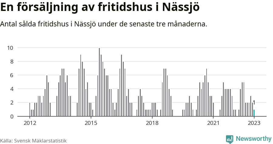 Graf: Antal sålda fritidshus i Nässjö kommun
