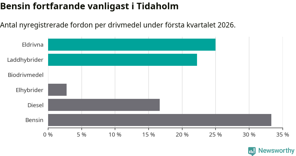 Graf: Antal nyregistrerade fordon per drivmedel