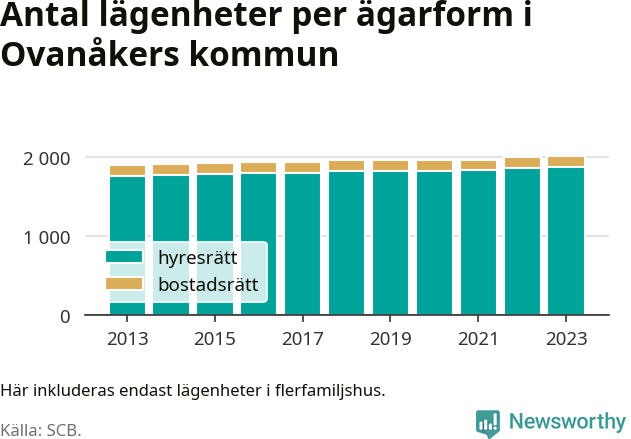 stapeldiagram över fördelningen mellan bostadsrätter och hyresrätter