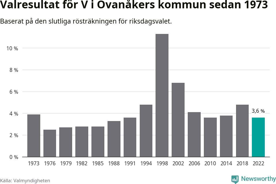 Vänsterpartiets resultat över tid
