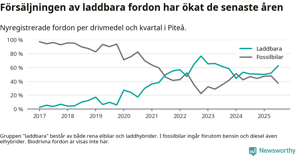 Graf: Andel laddbara bilar av alla nyregistreringar över tid