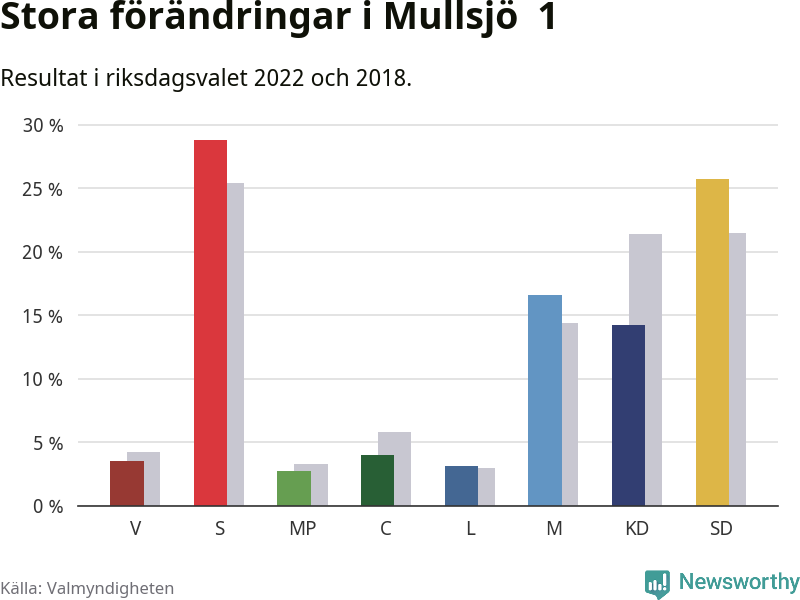 Partiernas resultat i Mullsjö 1