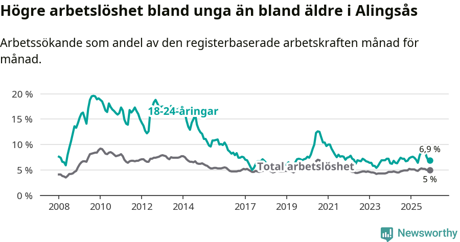 Graf: Skillnad i arbetslöshet mellan unga och hela befolkningen i Alingsås kommun