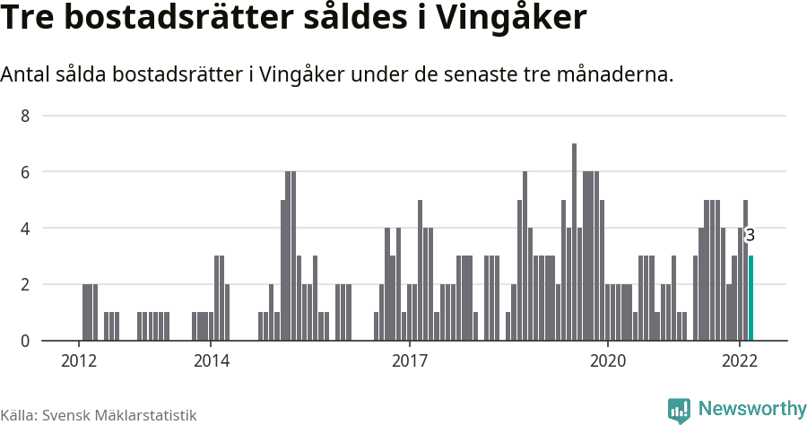 Graf: Antal sålda bostadsrätter i Vingåkers kommun