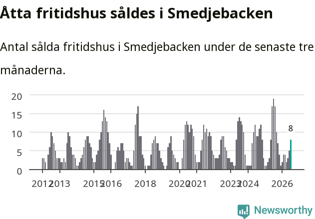 Graf: Antal sålda fritidshus i Smedjebackens kommun