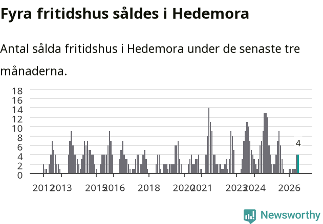 Graf: Antal sålda fritidshus i Hedemora kommun