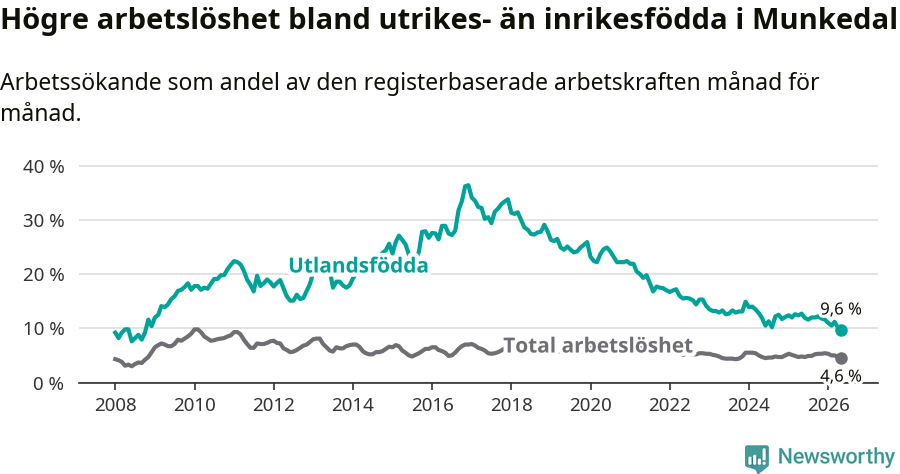Graf: Skillnad i arbetslöshet mellan utrikesfödda och hela befolkningen i Munkedals kommun
