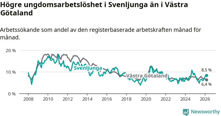 Graf: Arbetslöshet bland unga i Svenljunga kommun och Västra Götalands län
