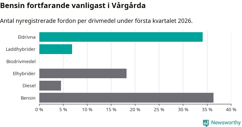 Graf: Antal nyregistrerade fordon per drivmedel