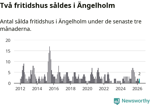 Graf: Antal sålda fritidshus i Ängelholms kommun